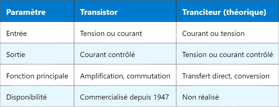 Trancitor – Tranciteur : le composant oublié