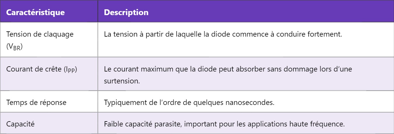 TVS Diode : Diode de suppression de surtensions