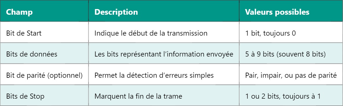 UART : Interface série asynchrone universelle