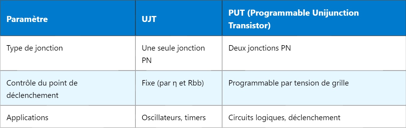 UJT – Transistor à jonction unique
