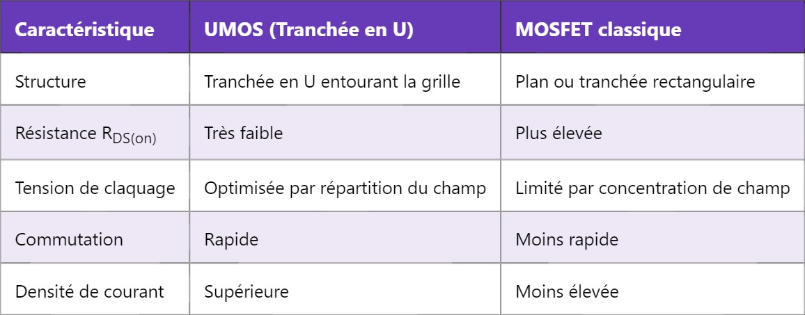 UMOS – Semi-conducteur à tranchée en U : fonctionnement et caractéristiques