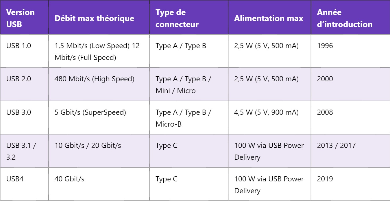 USB : Comprendre le Bus Universel en Série USB : Comprendre le Bus Universel en Série
