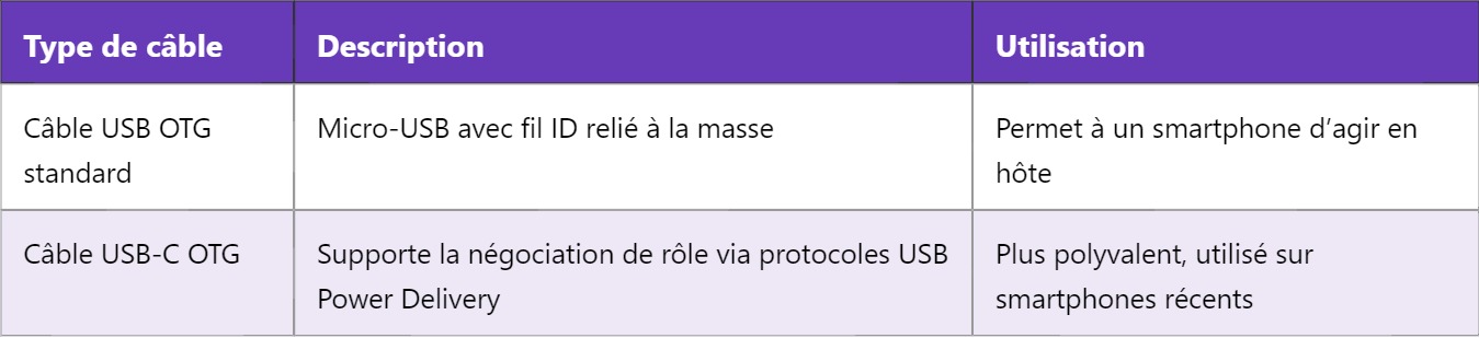 USB OTG – USB “On The Go” : Fonctionnalités et usages USB OTG – USB “On The Go” : Fonctionnalités et usages