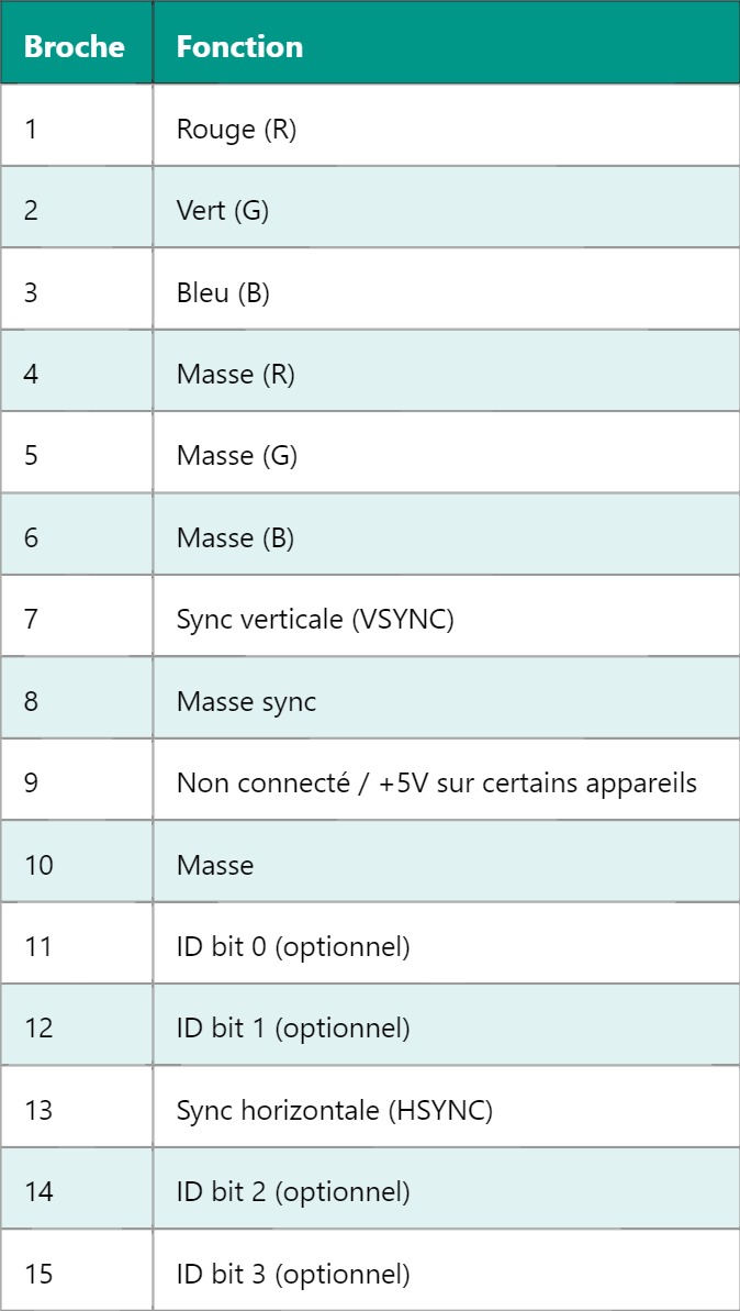 VGA – Comprendre l’interface graphique analogique VGA – Comprendre l’interface graphique analogique