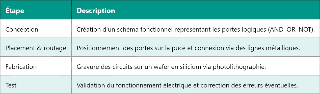 VLSI : Principes et techniques d’intégration à très grande échelle
