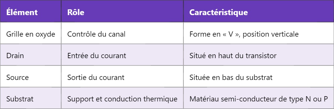 VMOS – Transistor à effet de champ vertical