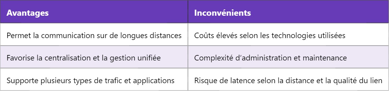 WAN – Réseau étendu : comprendre son fonctionnement