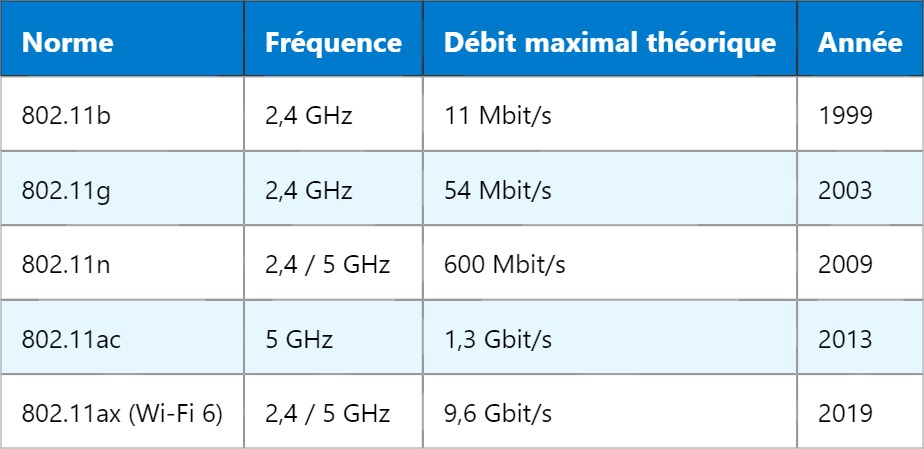 WLAN – Réseau local sans fil